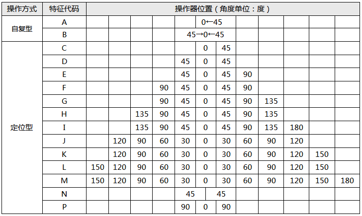 萬能轉(zhuǎn)換開關(guān)操作方式