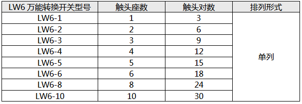 LW6萬能轉(zhuǎn)換開關(guān)觸頭座數(shù)
