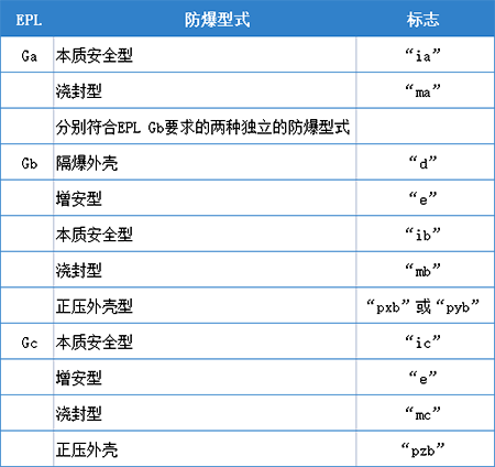 防爆型式與EPL的對(duì)應(yīng)關(guān)系