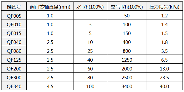 配用玻璃管浮子流量計