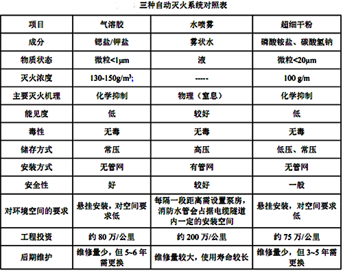三種自動滅火系統的對比 三種自動滅火系統的對比