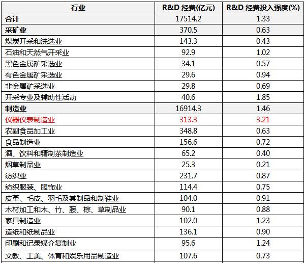 2021年分行業規模以上工業企業研究與試驗發展(R&D)經費情況