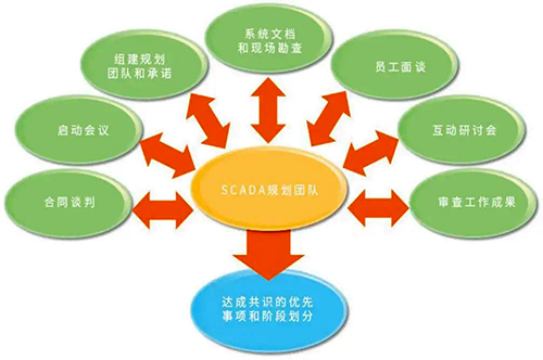 SCADA總體規(guī)劃團隊案例