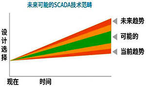 SCADA總體規(guī)劃技術趨勢討論的場景