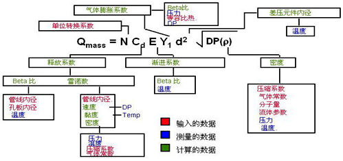 YR-ER105多參數(shù)流量變送器使用的動(dòng)態(tài)、實(shí)時(shí)流量補(bǔ)償、計(jì)算公式說明圖