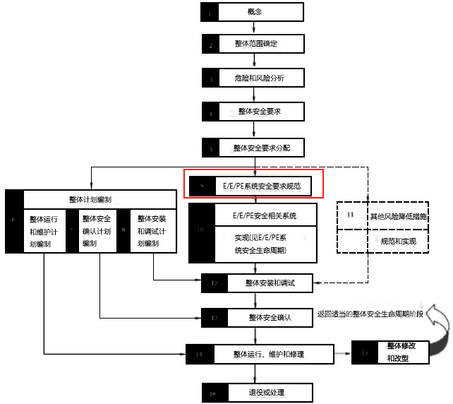 安全要求規格書實施的階段