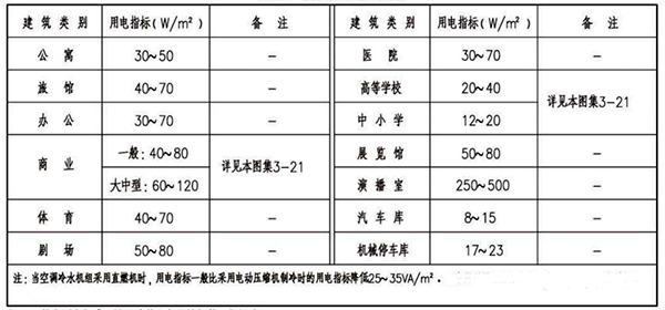 各類(lèi)建筑物的用電指標(biāo)