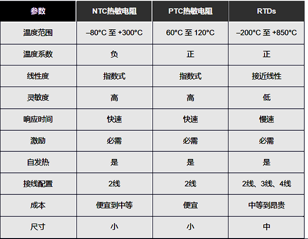 熱電阻、NTC和PTC熱敏電阻的優缺點