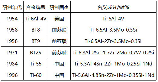 國(guó)內(nèi)外常用鈦合金材料 國(guó)內(nèi)外常用鈦合金材料