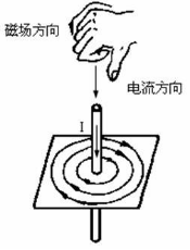 用右手螺旋定則判斷通電直導體的磁場方向