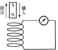 閉合導體的磁通量發生變化時產生電流的實驗