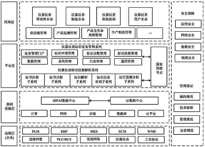 儀器儀表行業(yè)標(biāo)識解析系統(tǒng)架構(gòu) 儀器儀表行業(yè)標(biāo)識解析系統(tǒng)架構(gòu)