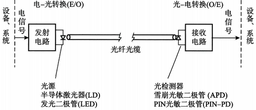 光纖通信系統(tǒng)構(gòu)成 光纖通信系統(tǒng)構(gòu)成
