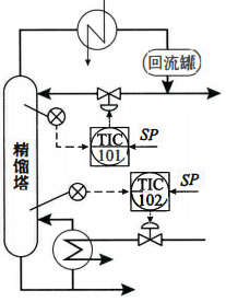 塔頂、塔底溫度控制