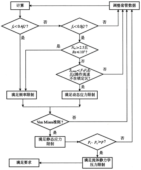 溫度計(jì)套管強(qiáng)度計(jì)算步驟 溫度計(jì)套管強(qiáng)度計(jì)算步驟
