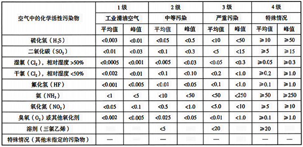 化學活性污染物的等級 化學活性污染物的等級