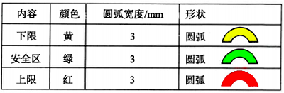 壓力表表盤刻度顏色 壓力表表盤刻度顏色