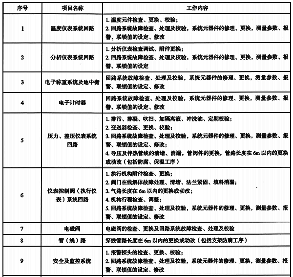 自動化控制與儀表故障處理工作內容 自動化控制與儀表故障處理工作內容