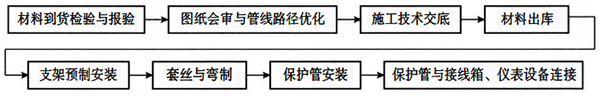 電纜穿線管施工工序 電纜穿線管施工工序