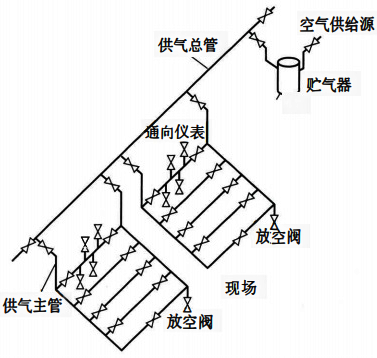 環(huán)形供氣系統(tǒng)配管示例 環(huán)形供氣系統(tǒng)配管示例