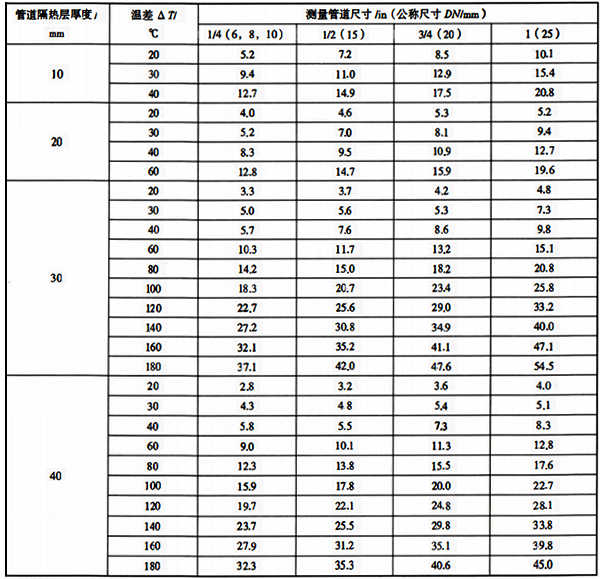 儀表測量管道單位長度散熱量 儀表測量管道單位長度散熱量