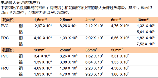 電纜最大允許的熱應力 電纜最大允許的熱應力