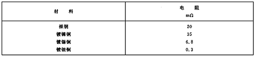 裸銅、鍍鎳銅、鍍錫銅和鍍銀銅連接在接觸壓力10N和暴露在周圍空氣中1000h后的接觸電阻值