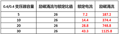 選用放大電流等級的D型斷路器，雖然可以避免斷路器誤動作，但變壓器沒有過載保護。