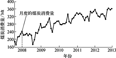 2008～2013年中國煤炭消費(fèi)曲線示意