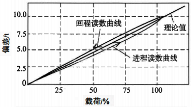 進程與回程讀數間的關系