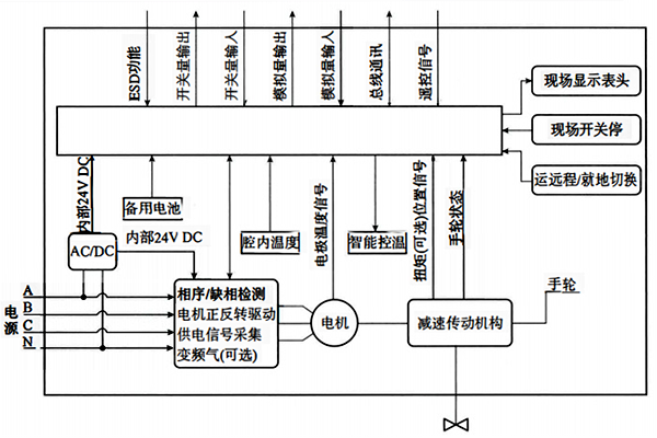 智能電動執(zhí)行機構(gòu)原理框圖