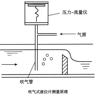 吹氣式液位計(jì)測量原理 吹氣式液位計(jì)測量原理