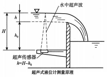 超聲式液位計(jì)測量原理 超聲式液位計(jì)測量原理