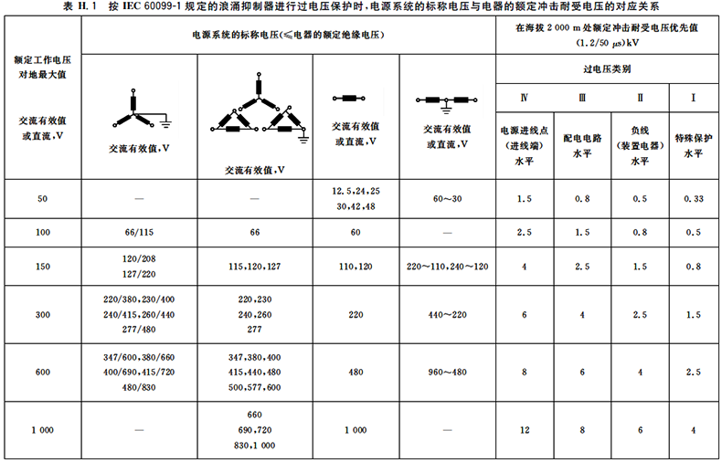 低壓電器的額定沖擊耐壓值取決于電源系統的標稱電壓、過電壓類別以及額定工作電壓 低壓電器的額定沖擊耐壓值取決于電源系統的標稱電壓、過電壓類別以及額定工作電壓