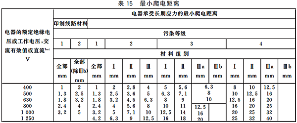 電器承受長期應力的最小爬電距離 電器承受長期應力的最小爬電距離