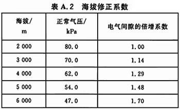 電氣間隙的海拔修正系數 電氣間隙的海拔修正系數