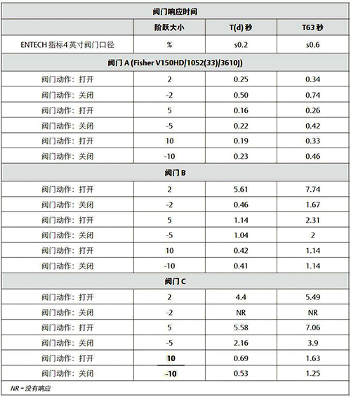 閥門(mén)組件結(jié)構(gòu)不同引起的時(shí)滯時(shí)間和總體T63響應(yīng)時(shí)間