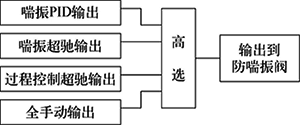 防喘振控制輸出選擇示意 防喘振控制輸出選擇示意