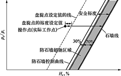 石墻控制曲線示意 石墻控制曲線示意