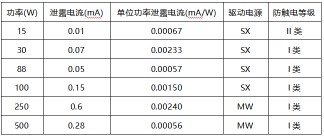燈具測試數據 燈具測試數據