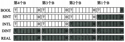 ControlLogix系統基本數據類型的內存空間占 ControlLogix系統基本數據類型的內存空間占