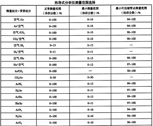熱導式氣體分析儀測量范圍選擇