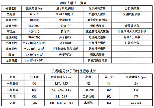 常見分子的特征吸收波長(zhǎng) 常見分子的特征吸收波長(zhǎng)