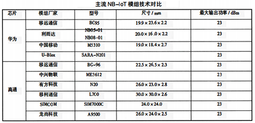 主流NB-IoT模組技術對比 主流NB-IoT模組技術對比