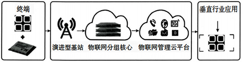 NB-IoT系統架構 NB-IoT系統架構