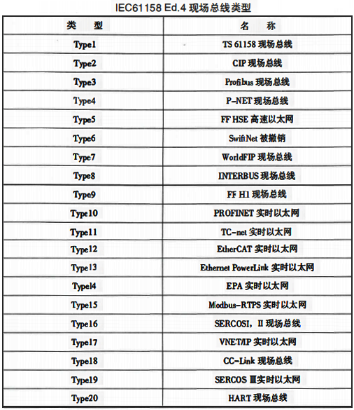 IEC61158第4版中規(guī)定的現(xiàn)場(chǎng)總線類型 IEC61158第4版中規(guī)定的現(xiàn)場(chǎng)總線類型