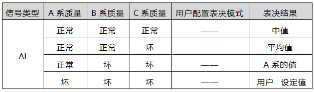 AI模塊損壞后降級表決機(jī)制