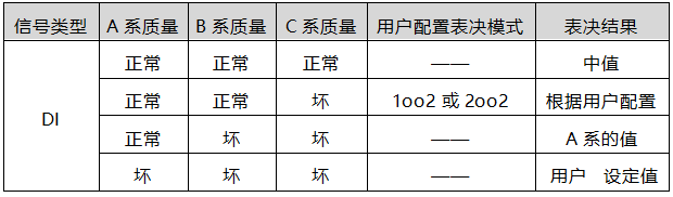 DI模塊損壞后降級表決機(jī)制