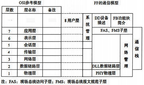 OSI參考模型和現(xiàn)場總線通信模型的層級結(jié)構(gòu) OSI參考模型和現(xiàn)場總線通信模型的層級結(jié)構(gòu)