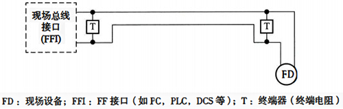 現(xiàn)場造成網(wǎng)段回路結(jié)構(gòu) 現(xiàn)場造成網(wǎng)段回路結(jié)構(gòu)